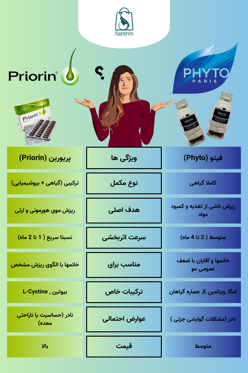 مقایسه مستقیم پریورین و فیتو