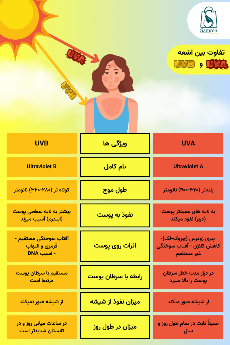 در این اینفوگرافی به تفاوت بین اشعه UVB و UVA پرداختیم.